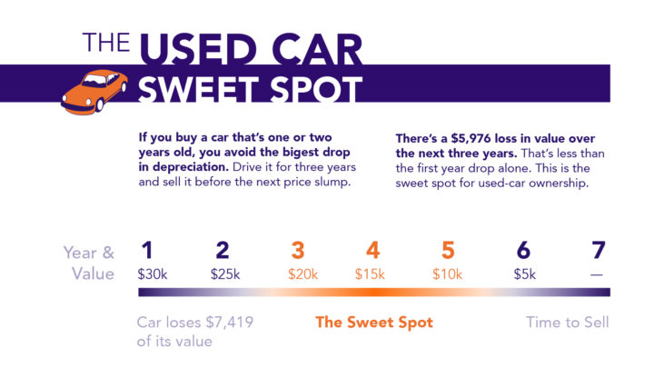 Car Depreciation Infographic | Mac James Motors